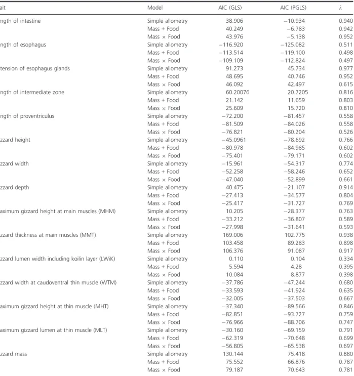 Table 1. Akaike’s information criterion (AIC) for standard regressions (GLS) and phylogenetic generalized least squares (PGLS) including the fitted k -values for the different models considered for each trait of the digestive tract