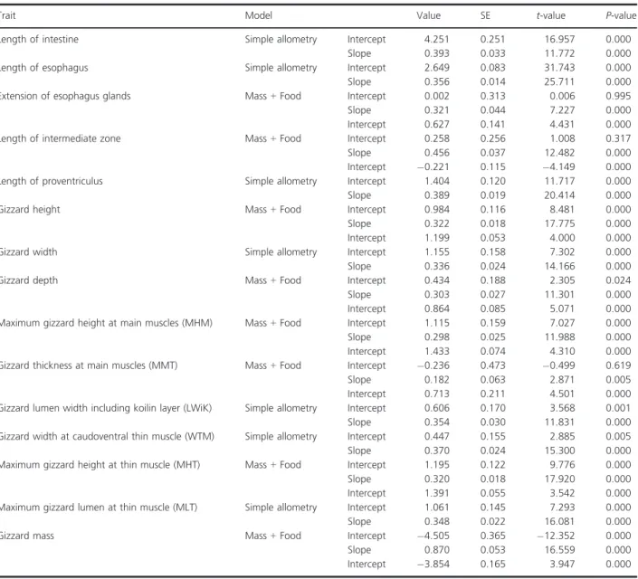 Table 2. Regression parameters including P-values of the best-fitting model for the different traits of the digestive tract.