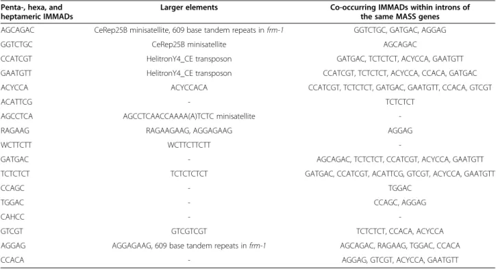 Table 6 Inclusion of IMMADs in larger elements and co-occurring motifs Penta-, hexa, and