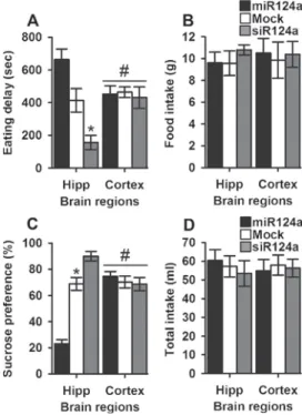 Figure 4 Effect of lentiviral-mediated miR124a modulation on chronic social defeat-induced depression-like behavior in the novelty suppressed feeding (NSF) and sucrose preference test (SPT)