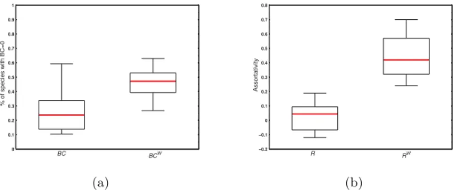 Fig. 2 Box plots (minimum, quartiles and maximum) illustrating the distribu- distribu-tion of betweenness centrality and assortativity respectively of the 15 niche-overlap graphs