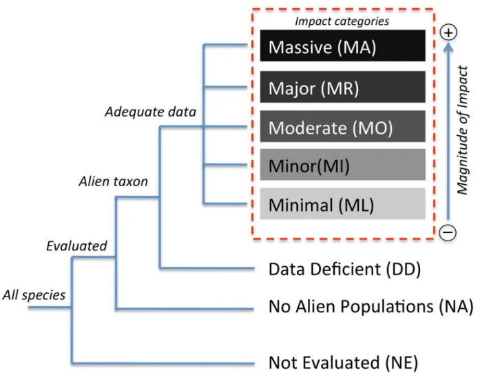Figure 2. The different categories in the alien species impact scheme, and the relationship between them