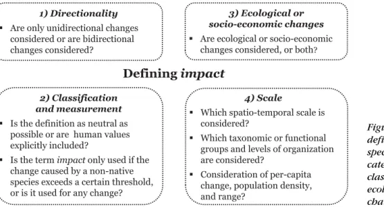 Figure 1. Questions that help define the impact of non-native species, organized into 4 categories: directionality, classification and measurement, ecological or socio-economic changes, and scale.