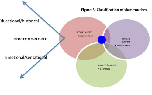 Figure 3: Classification of slum tourism 