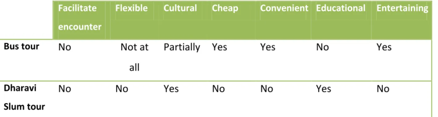 Table 1: Comparison between bus tour and Dharavi slum tour 