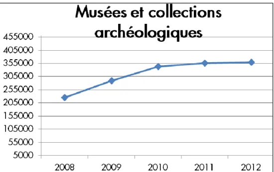 Figure 2 : Fréquentation des musées archéologiques en Suisse 2008 - 2011 