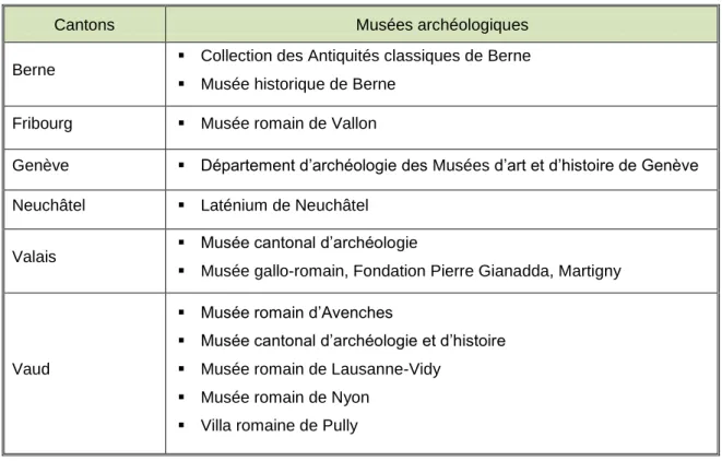 Tableau 3 : Liste des musées archéologiques de Suisse romande 
