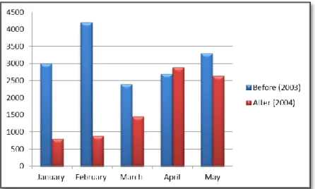 Figure 8 : Number of guests before and after the establishment of     the management plan 