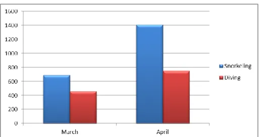 Figure 16 : Number of guests in March and April 2013 by activities 