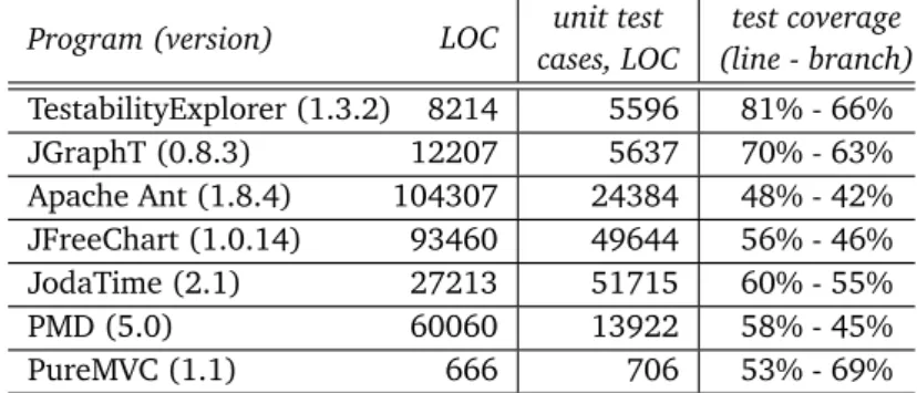 Table 3.1. Characteristics of subject programs