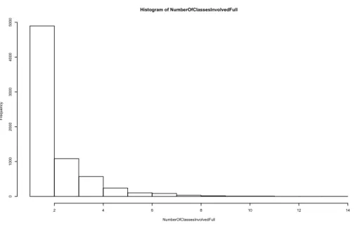 Figure 3.2. Frequency of class number in test cases