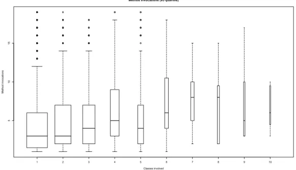 Figure 3.3. Distribution of the number of method invocations in test cases vs. number of instantiated classes Histogram of NumberSysMethodInvocationsFull NumberSysMethodInvocationsFullFrequency510 150500100015002000