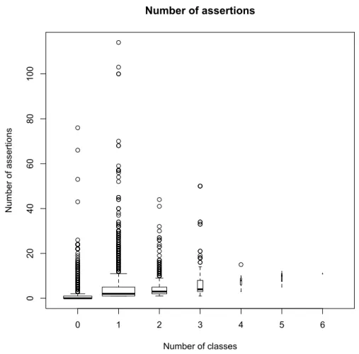 Figure 3.5. Distribution of the number of classes in assertions in test cases
