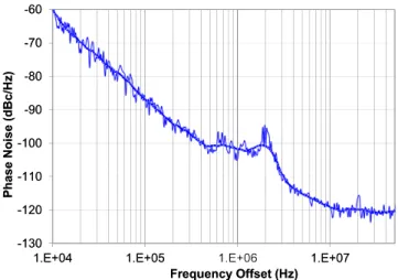 Fig. 6. Measured phase noise of the 4.6-GHz VCO alone, while all other blocks are running.