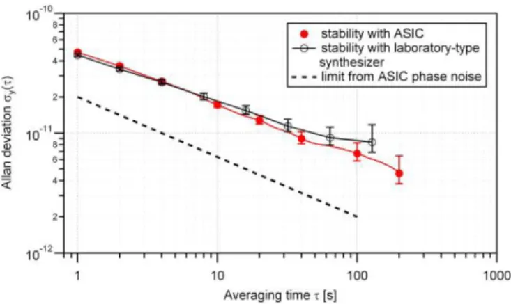 Fig. 12. Cesium cell spectroscopy with two different PA output power settings: vp = 0 corresponds to −∞ dBm, vp = 48 corresponds to − 6 dBm.
