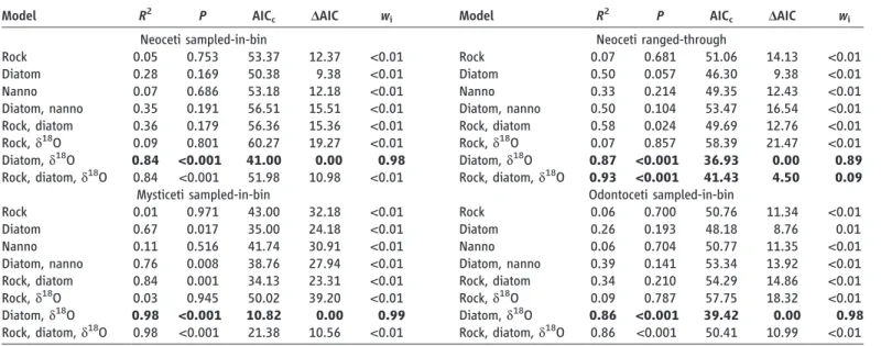Table 1. Comparison of a number of a priori models attempting to explain cetacean paleodiversity based on the PaleoDB diversity data as sampled per bin