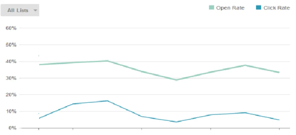 Figure 5: Taux d'ouverture et de clics des newsletters  