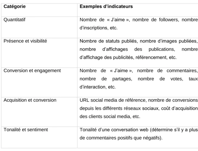 Tableau 1: Les indicateurs des médias sociaux 