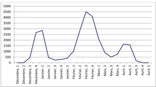 Tableau 1 – Moyenne hebdomadaire des heures de cours collectifs (jardin des neiges compris) sur les neuf derniers  hivers 