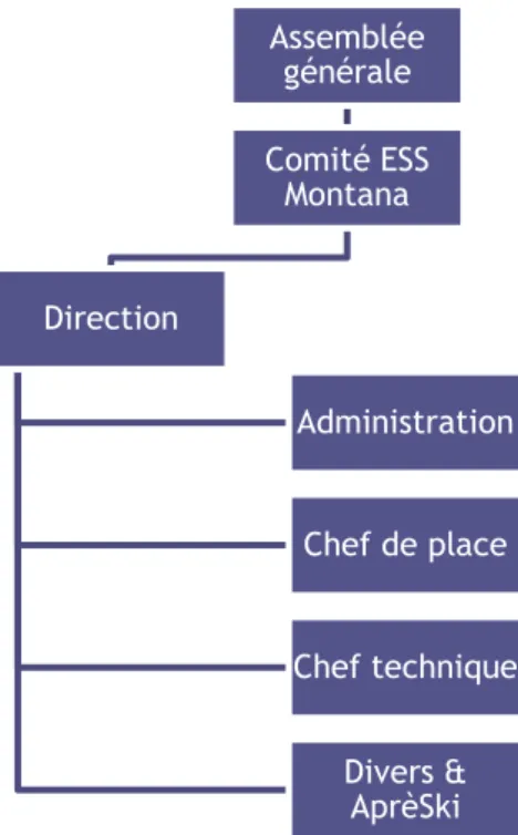 Tableau 3 - Organigramme de l’ESS Montana