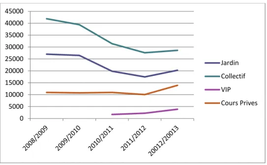Tableau 4 - Tendance de la vente des cours entre les saisons  2008-09 et 2012-13 à l’ESS Montana