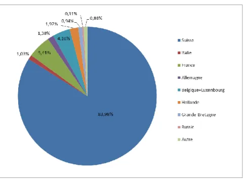 Figure 3 - Composition de la clientèle de l’ESS Montana pour l’année 2013 