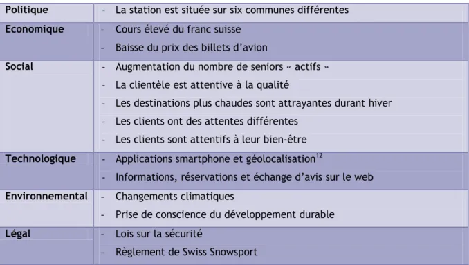 Figure 6- Analyse Pestel de l’ESS Montana