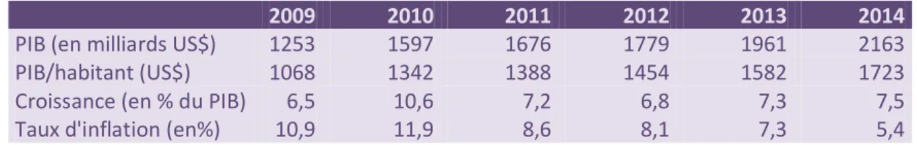 Tableau 3 - Chiffres de l'économie indienne entre 2009 et 2014 