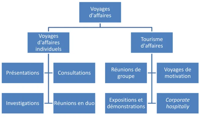 Figure 1 -   Structure de l’industrie du tourisme d’affaires 