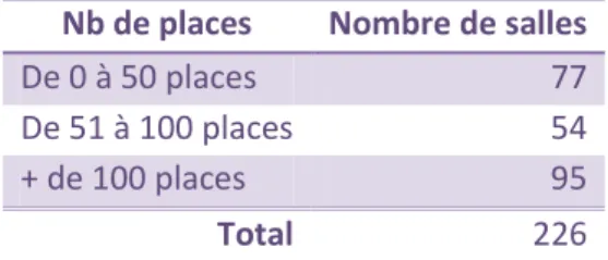Tableau 11 -   Salles à disposition dans le Canton en fonction du nombre de places   Nb de places  Nombre de salles 