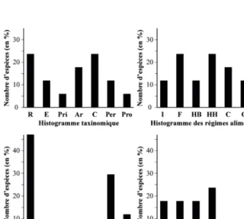 Fig. 6 : Histogrammes écologiques des mammifères du Pléni- Pléni-glaciaire moyen des dolines de la combe de « Vâ Tche Tchâ » (Ajoie, Suisse)