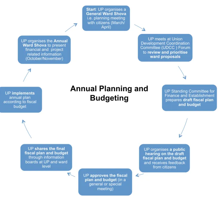 Illustration 6: Annual planning and budgeting cycle