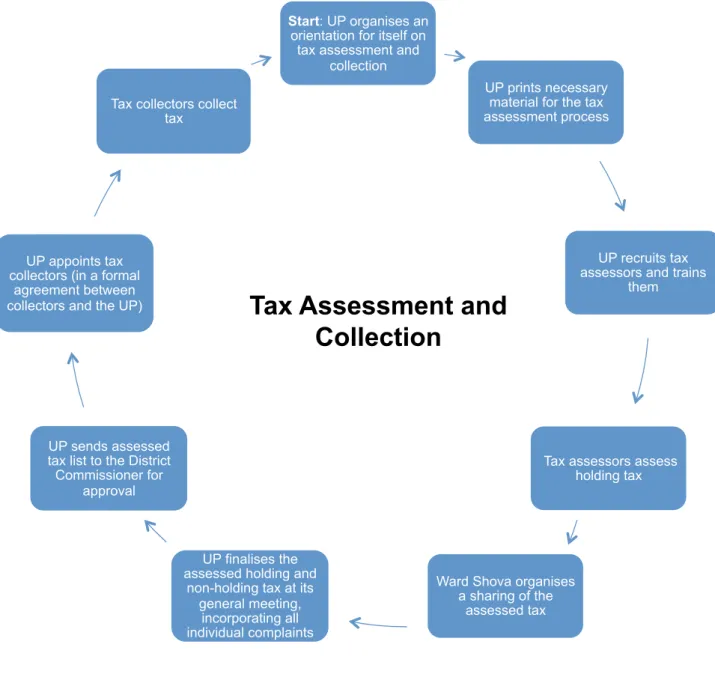 Illustration 7: Tax assessment and collection at UP level