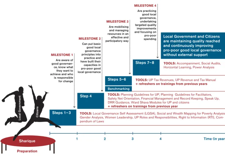 Illustration 10: Step by Step towards Pro-Poor Good Local Governance