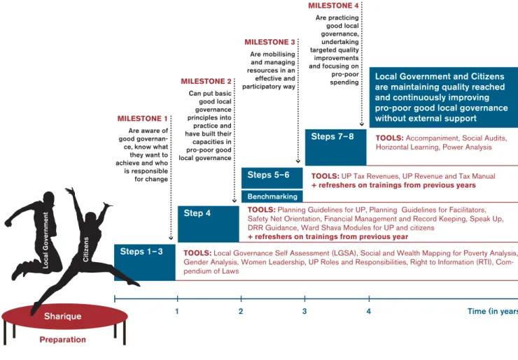 Illustration 3: Step by Step towards pro-poor good local governance
