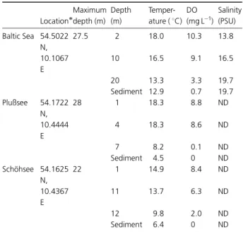 Table 1. Environmental parameters for the samples