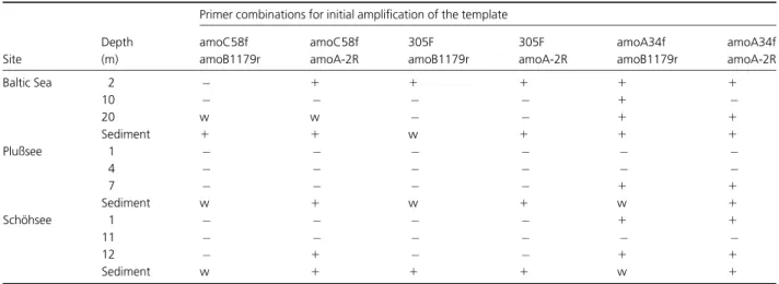 Table 4. Results of nested amplifications of amoA with the primers amoA34f/amoA-2R using six different initial amplicons as templates