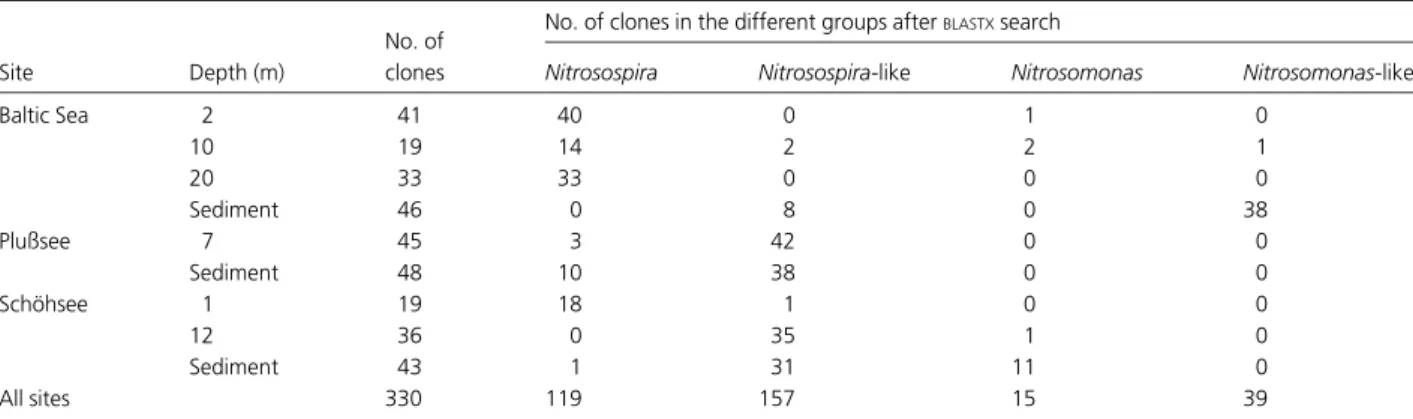 Table 5. Number of clones carrying an insert amplified by nested PCR with the primers amoA34f/amoA-2R from the different samples, and assignment to 4 taxonomic groups after BLASTX search