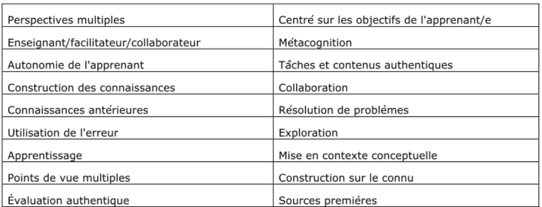 Figure 1 : modèle bicyclique présentant les différentes étapes d’une démarche socioconstructiviste