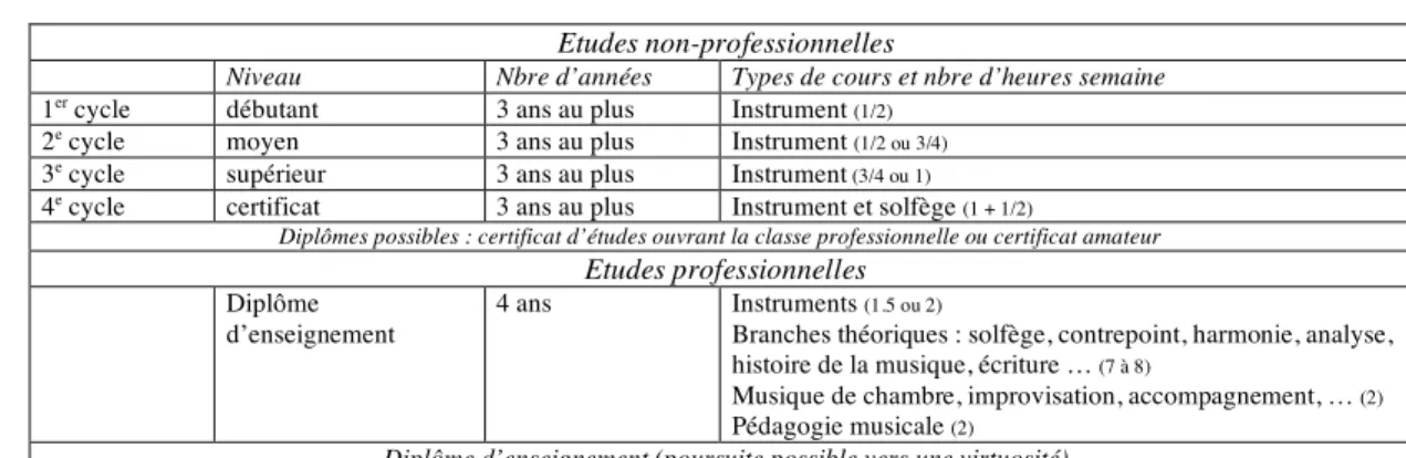 Tableau 1  Vue générale du cursus de formation au Conservatoire de Fribourg 
