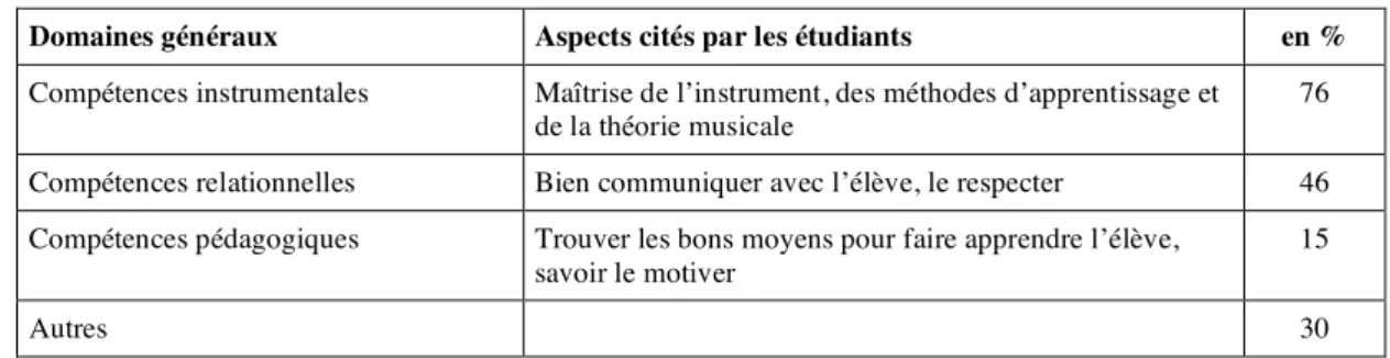 Tableau 2.  Compétences jugées essentielles par les futurs professeurs d’instrument  