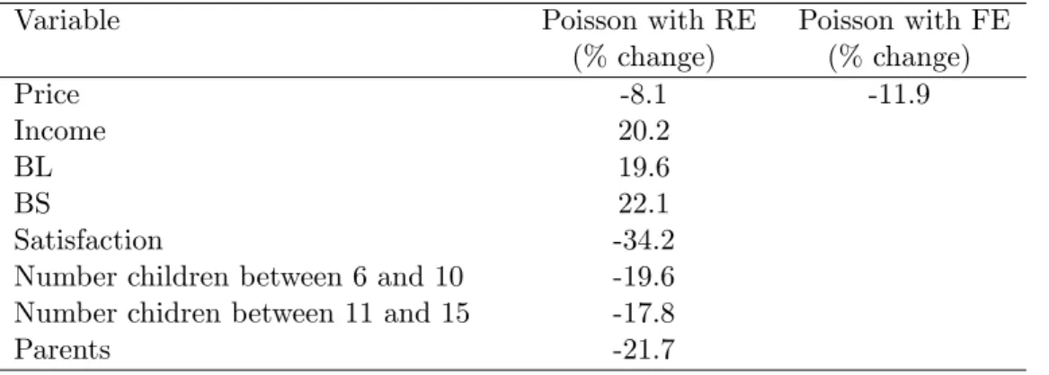 Table 5: Percentage change in the expected count.