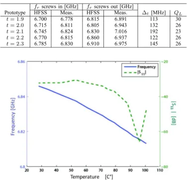 Fig. 8. Measured dependence of resonator temperature on μ -LGR resonance center frequency and | S 11 | , between 20 ◦ C and 100 ◦ C.