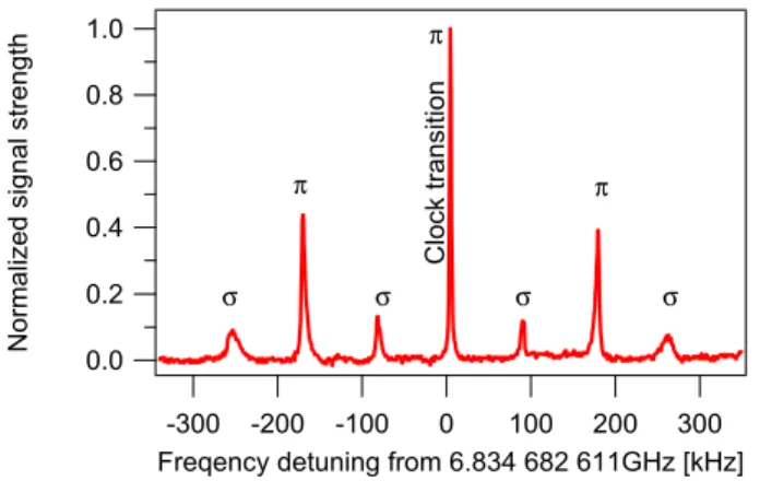 Fig. 10. DR spectrum of the clock transition and all Zeeman lines, measured using the μ -LGR.