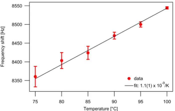 Fig. 13. Measured temperature shift of the clock frequency, dominated by buffer-gas effects in the micro-fabricated cell.