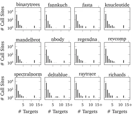 Figure 5.3. The number of dynamically-dispatched call sites targeting a given number of methods for the JavaScript benchmarks.