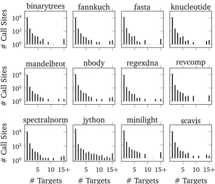 Figure 5.5. The number of dynamically-dispatched call sites targeting a given number of methods for the Jython benchmarks.