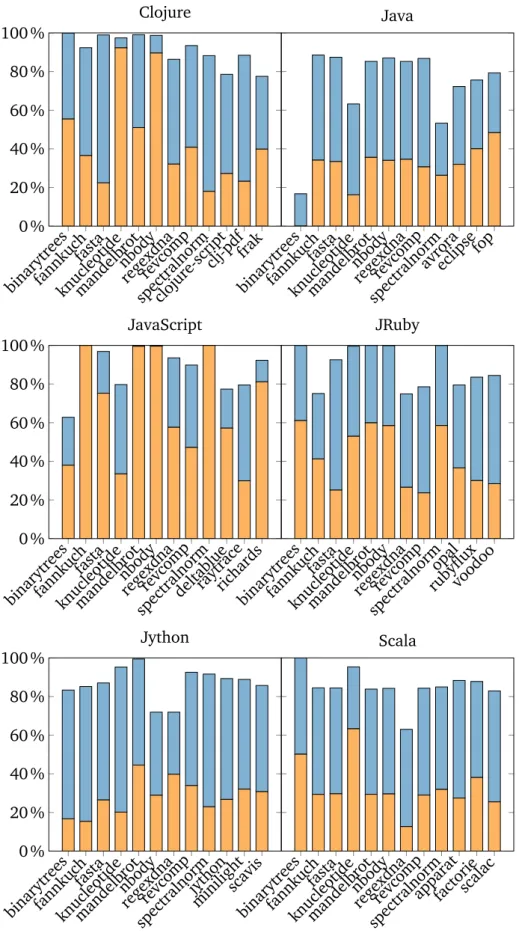 Figure 5.13. Fraction of primitive ( ) and reference ( ) instance fields that are per-object immutable