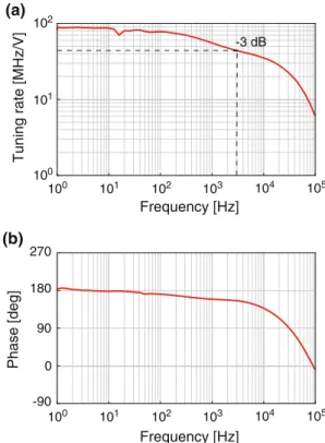 Fig. 2 (Color online) Transfer functions in amplitude (a) and phase (b) of the PW-ECL frequency for injection current modulation applied via the driver input voltage