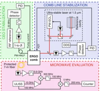 Fig. 4 (Color online) Schematic representation of the microwave generation from the ERGO comb, phase-stabilized to an ultra-stable PW-ECL (upper right frame), and of its evaluation with ULISS (lower frame)